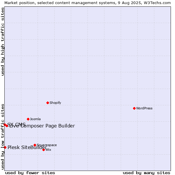Market position of Live Composer Page Builder vs. Plesk SiteBuilder vs. SX CMS