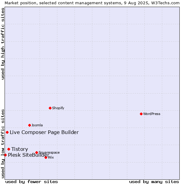 Market position of Tistory vs. Live Composer Page Builder vs. Plesk SiteBuilder