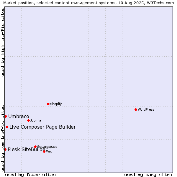 Market position of Live Composer Page Builder vs. Umbraco vs. Plesk SiteBuilder