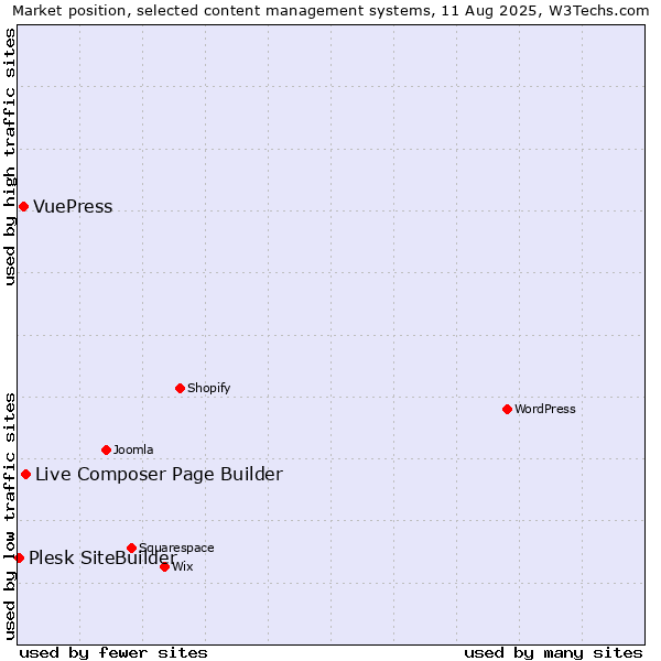Market position of Live Composer Page Builder vs. VuePress vs. Plesk SiteBuilder