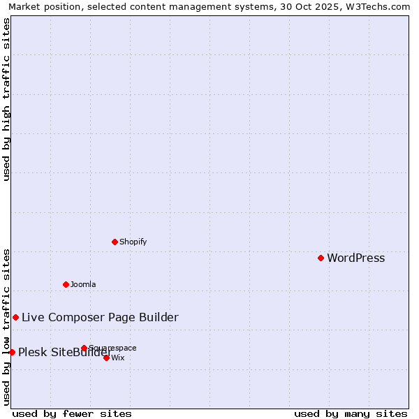 Market position of WordPress vs. Live Composer Page Builder vs. Plesk SiteBuilder