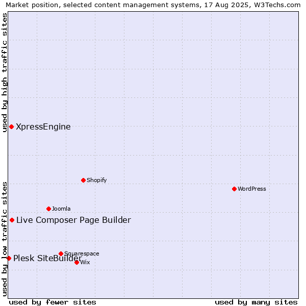 Market position of Live Composer Page Builder vs. XpressEngine vs. Plesk SiteBuilder