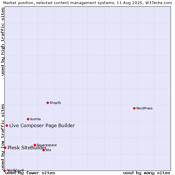 Market position of Live Composer Page Builder vs. Plesk SiteBuilder vs. Yo!Kart