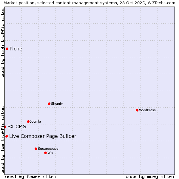 Market position of Plone vs. Live Composer Page Builder vs. SX CMS