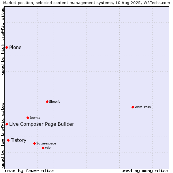 Market position of Tistory vs. Plone vs. Live Composer Page Builder