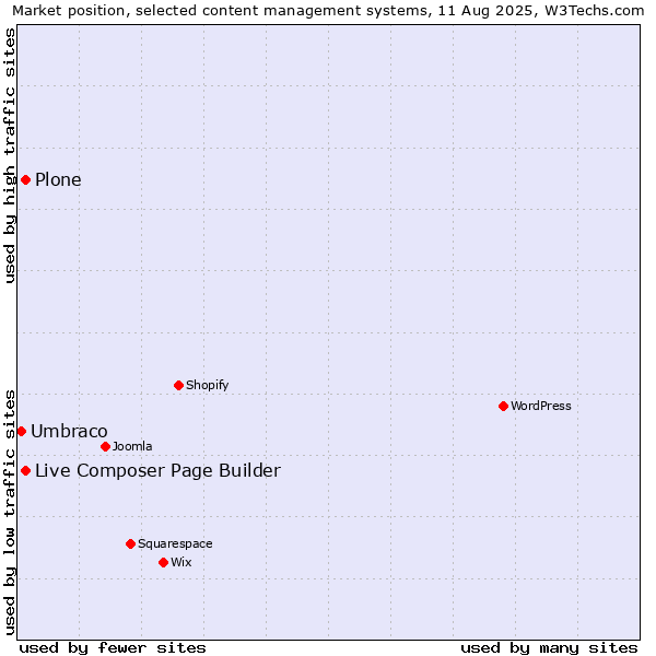 Market position of Plone vs. Live Composer Page Builder vs. Umbraco
