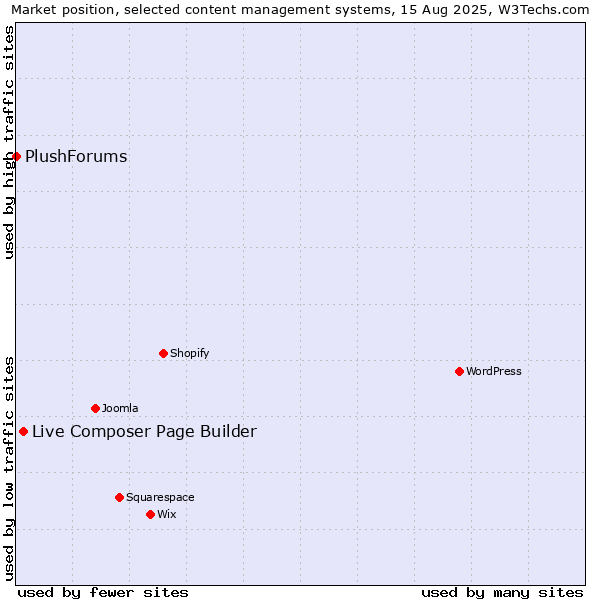 Market position of Live Composer Page Builder vs. PlushForums
