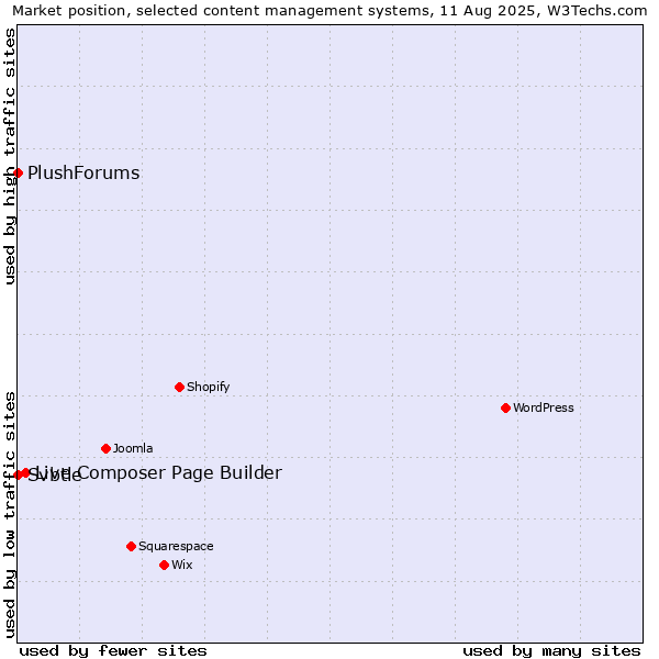 Market position of Live Composer Page Builder vs. Svbtle vs. PlushForums