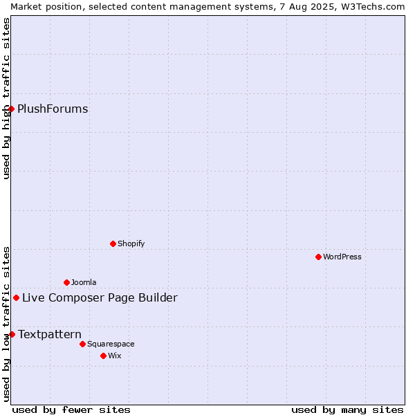 Market position of Live Composer Page Builder vs. Textpattern vs. PlushForums