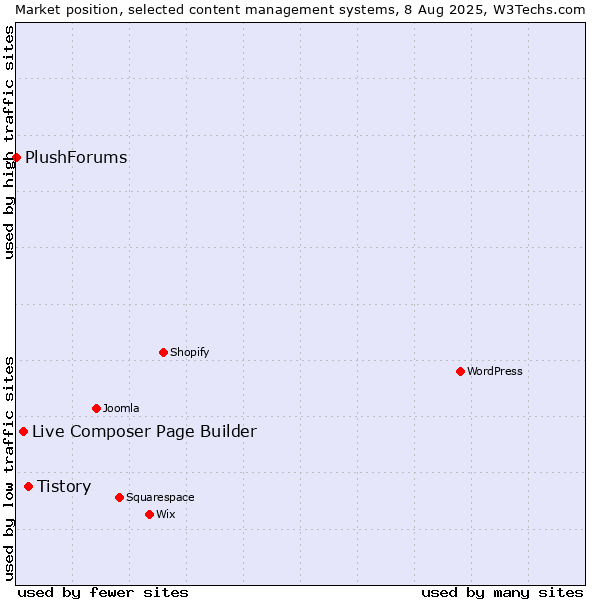 Market position of Tistory vs. Live Composer Page Builder vs. PlushForums