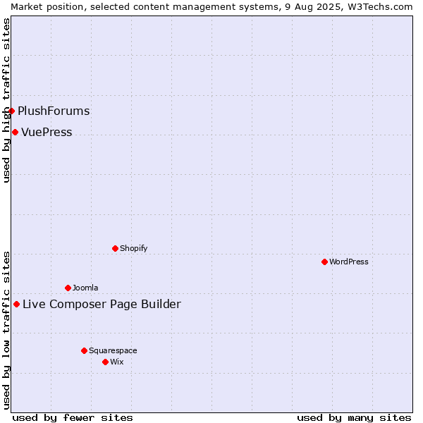 Market position of Live Composer Page Builder vs. VuePress vs. PlushForums