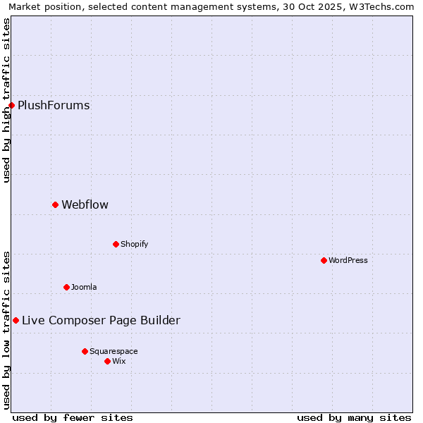 Market position of Webflow vs. Live Composer Page Builder vs. PlushForums