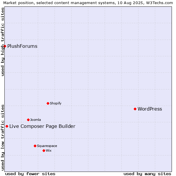 Market position of WordPress vs. Live Composer Page Builder vs. PlushForums