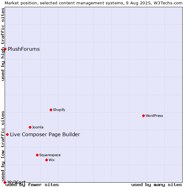 Market position of Live Composer Page Builder vs. PlushForums vs. Yo!Kart