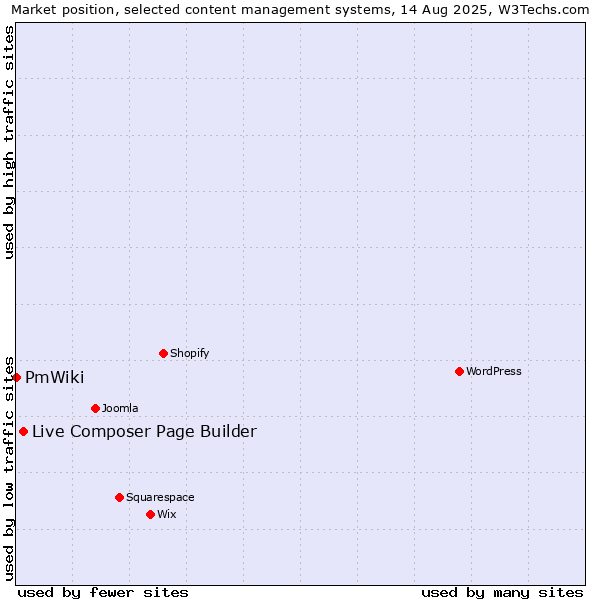 Market position of Live Composer Page Builder vs. PmWiki
