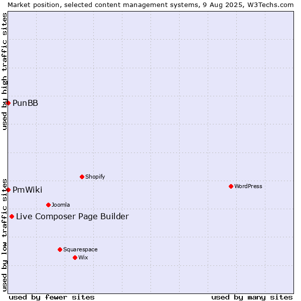 Market position of Live Composer Page Builder vs. PunBB vs. PmWiki