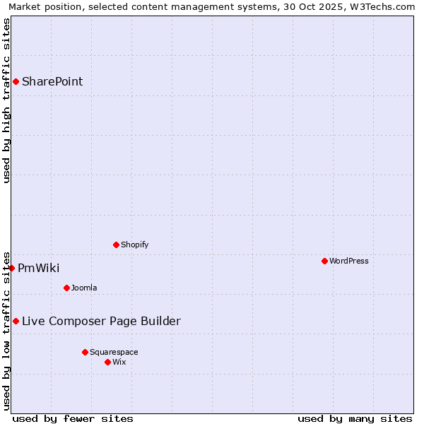 Market position of Live Composer Page Builder vs. SharePoint vs. PmWiki