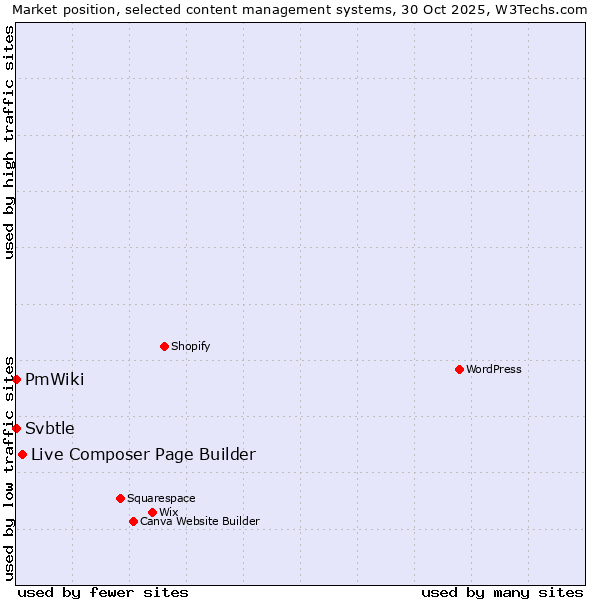 Market position of Live Composer Page Builder vs. PmWiki vs. Svbtle