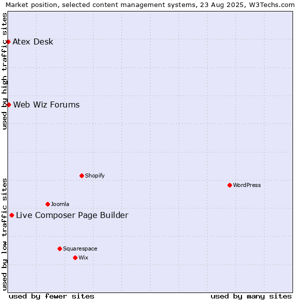 Market position of Live Composer Page Builder vs. Web Wiz Forums vs. Atex Desk