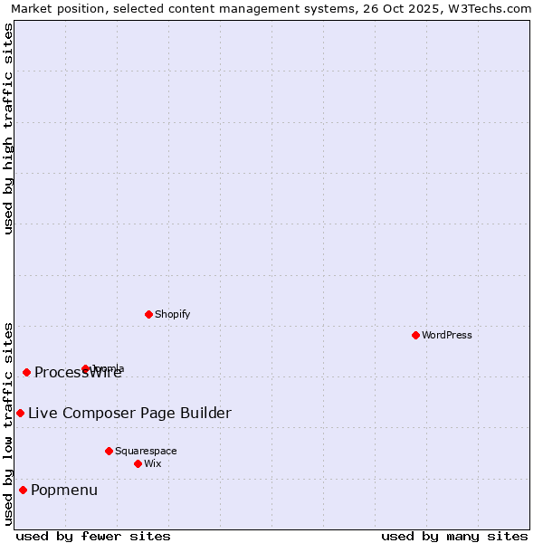 Market position of ProcessWire vs. Popmenu vs. Live Composer Page Builder