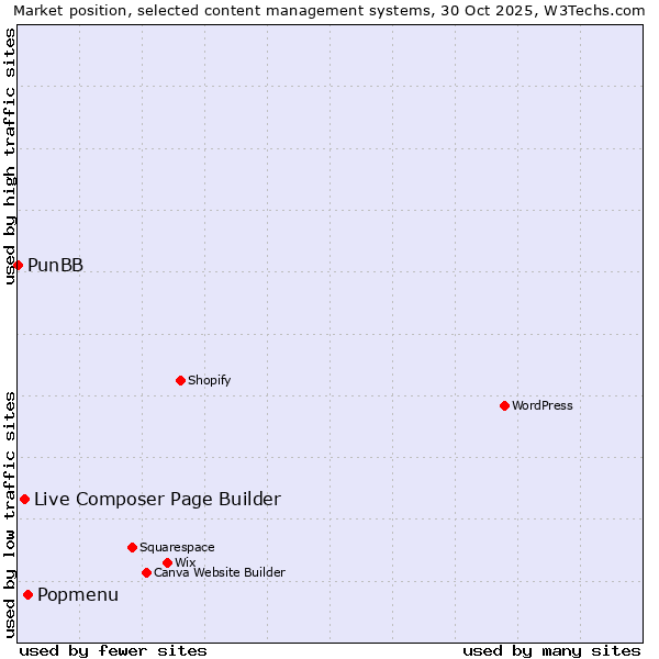 Market position of Popmenu vs. Live Composer Page Builder vs. PunBB