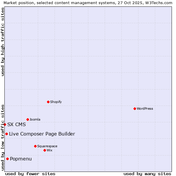 Market position of Popmenu vs. Live Composer Page Builder vs. SX CMS