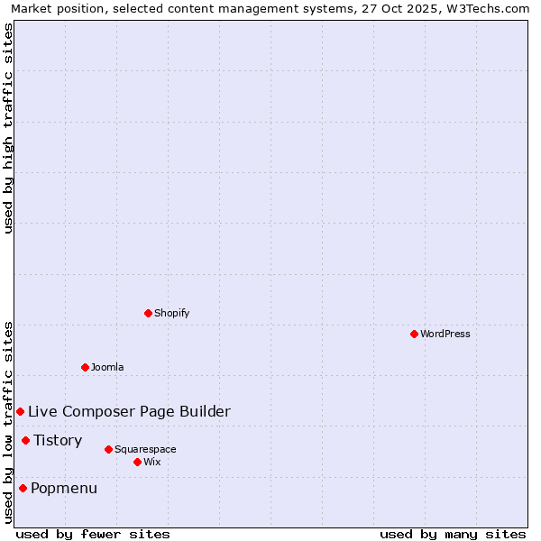 Market position of Tistory vs. Popmenu vs. Live Composer Page Builder