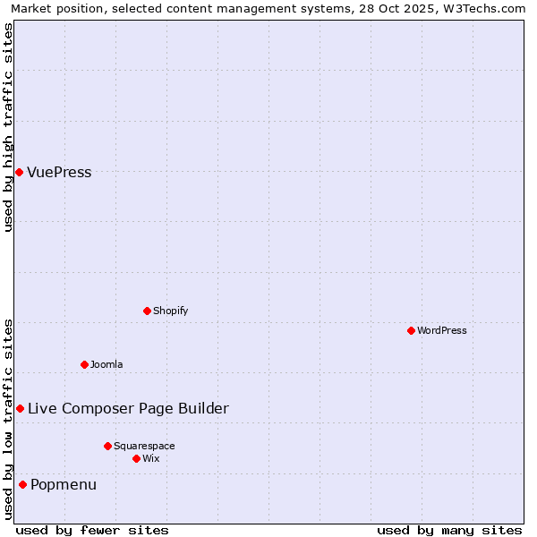 Market position of Popmenu vs. Live Composer Page Builder vs. VuePress