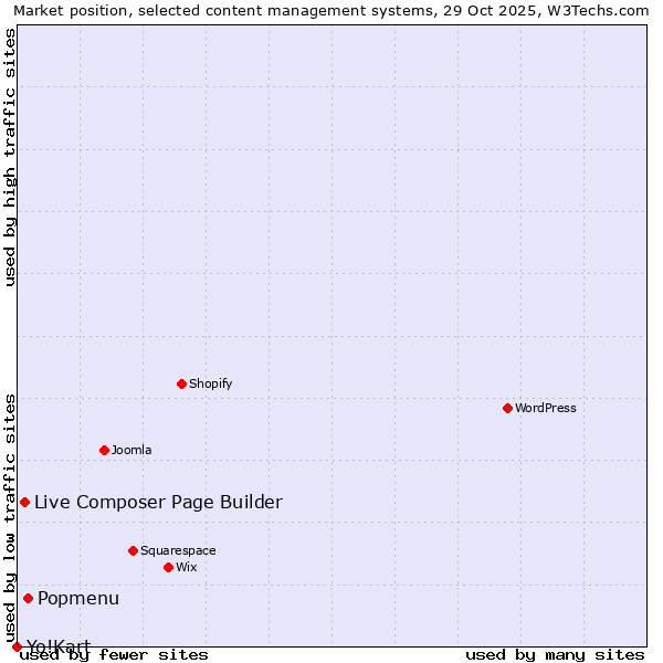 Market position of Popmenu vs. Live Composer Page Builder vs. Yo!Kart