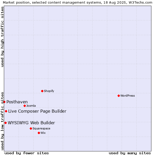 Market position of Live Composer Page Builder vs. WYSIWYG Web Builder vs. Posthaven