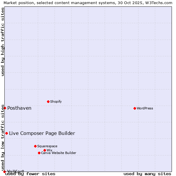 Market position of Live Composer Page Builder vs. Posthaven vs. Yo!Kart