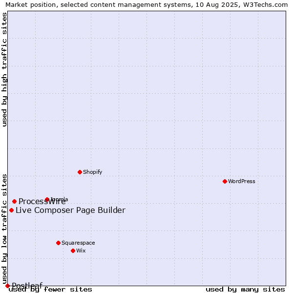 Market position of ProcessWire vs. Live Composer Page Builder vs. Postleaf