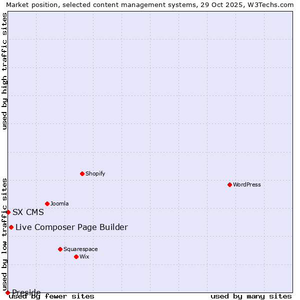 Market position of Live Composer Page Builder vs. SX CMS vs. Preside