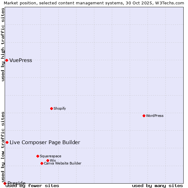Market position of Live Composer Page Builder vs. VuePress vs. Preside
