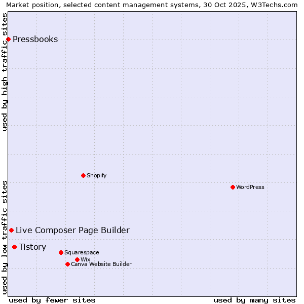 Market position of Tistory vs. Live Composer Page Builder vs. Pressbooks