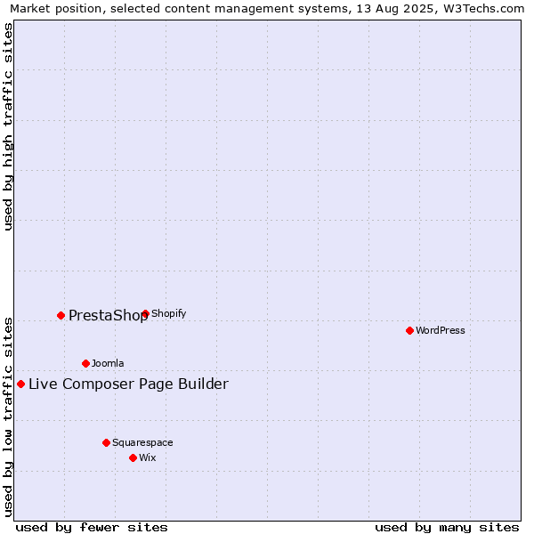 Market position of PrestaShop vs. Live Composer Page Builder