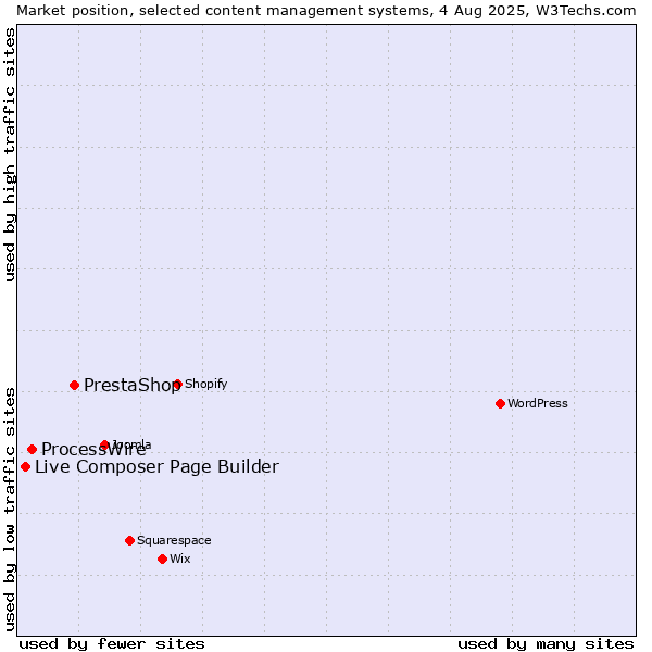 Market position of PrestaShop vs. ProcessWire vs. Live Composer Page Builder