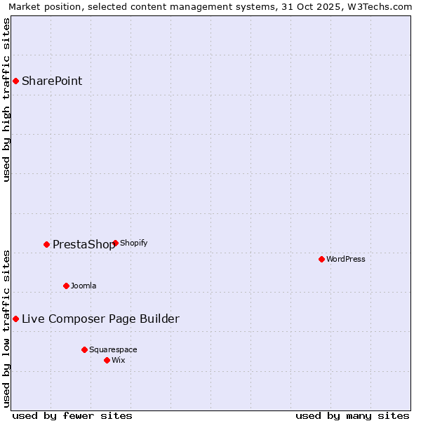 Market position of PrestaShop vs. Live Composer Page Builder vs. SharePoint