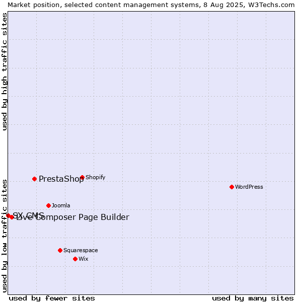 Market position of PrestaShop vs. Live Composer Page Builder vs. SX CMS