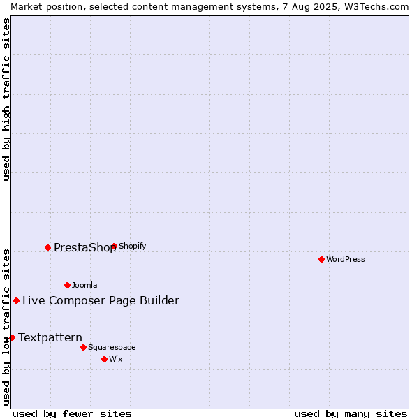 Market position of PrestaShop vs. Live Composer Page Builder vs. Textpattern