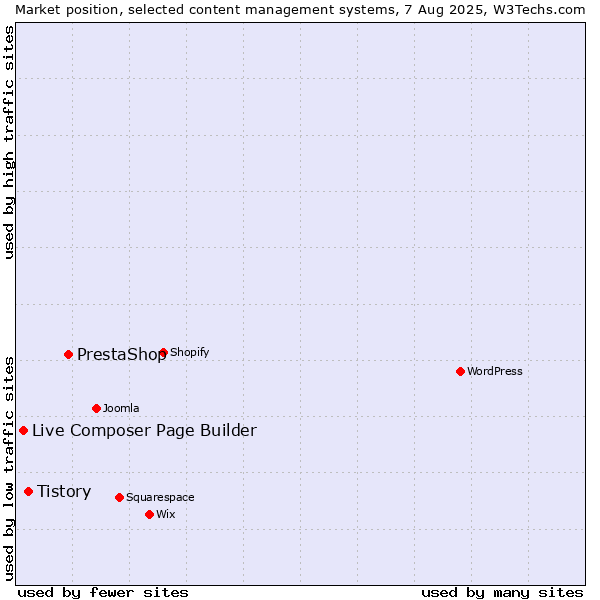 Market position of PrestaShop vs. Tistory vs. Live Composer Page Builder