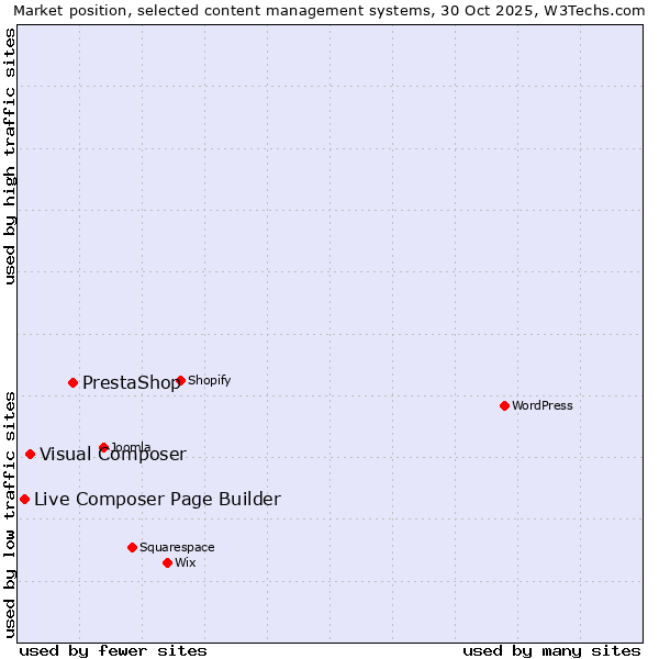 Market position of PrestaShop vs. Visual Composer vs. Live Composer Page Builder