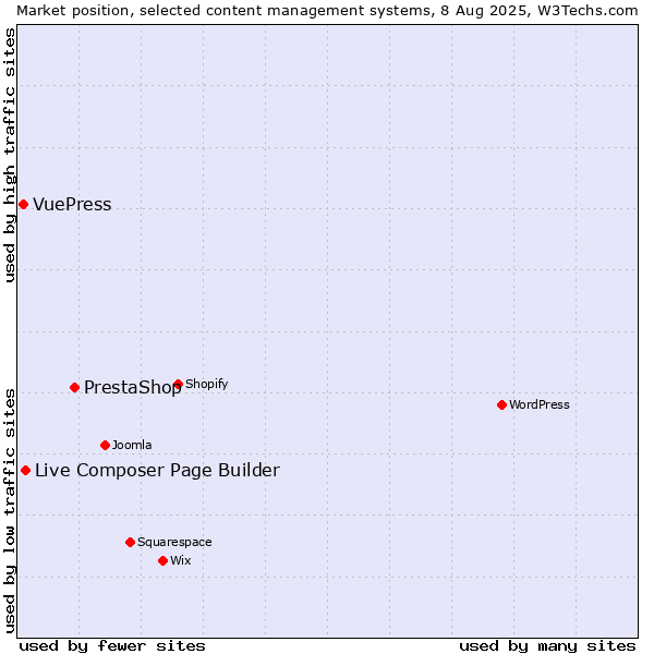 Market position of PrestaShop vs. Live Composer Page Builder vs. VuePress