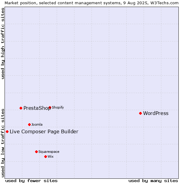 Market position of WordPress vs. PrestaShop vs. Live Composer Page Builder