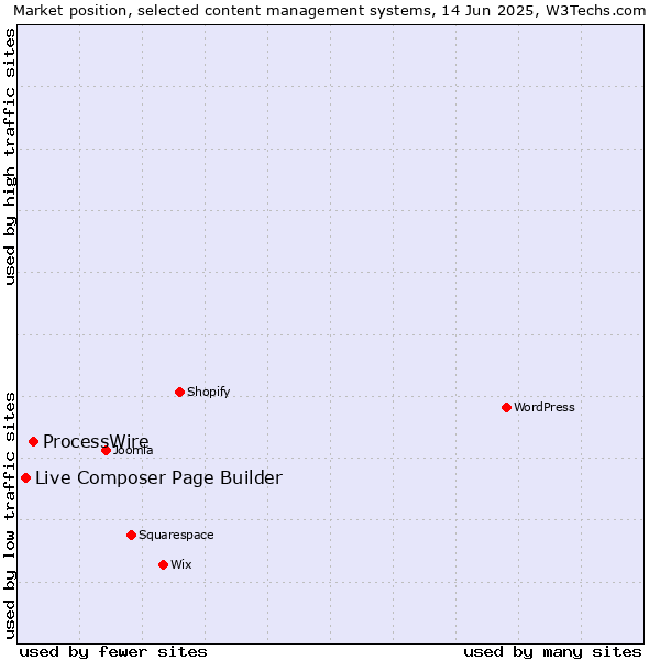Market position of ProcessWire vs. Live Composer Page Builder