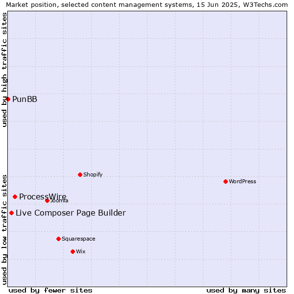 Market position of ProcessWire vs. Live Composer Page Builder vs. PunBB