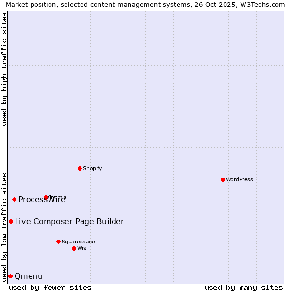 Market position of ProcessWire vs. Live Composer Page Builder vs. Qmenu