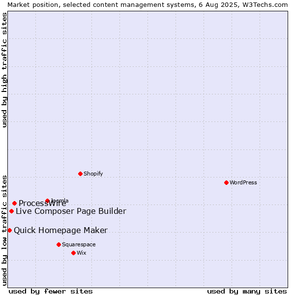 Market position of ProcessWire vs. Live Composer Page Builder vs. Quick Homepage Maker