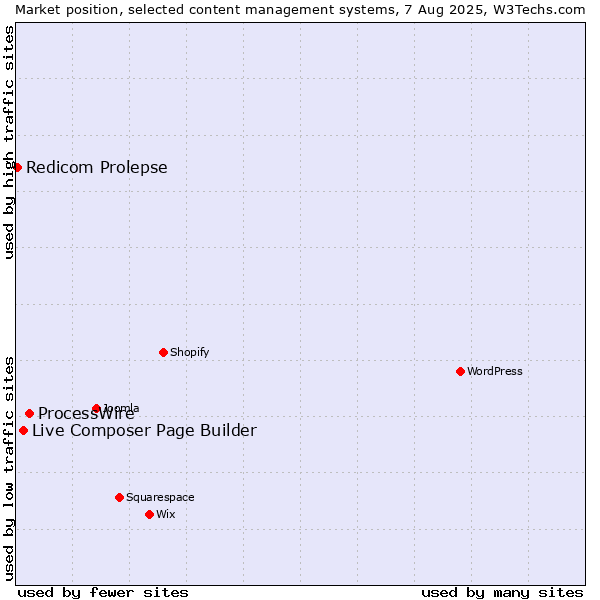 Market position of ProcessWire vs. Live Composer Page Builder vs. Redicom Prolepse