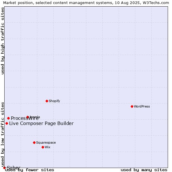Market position of ProcessWire vs. Live Composer Page Builder vs. Saber